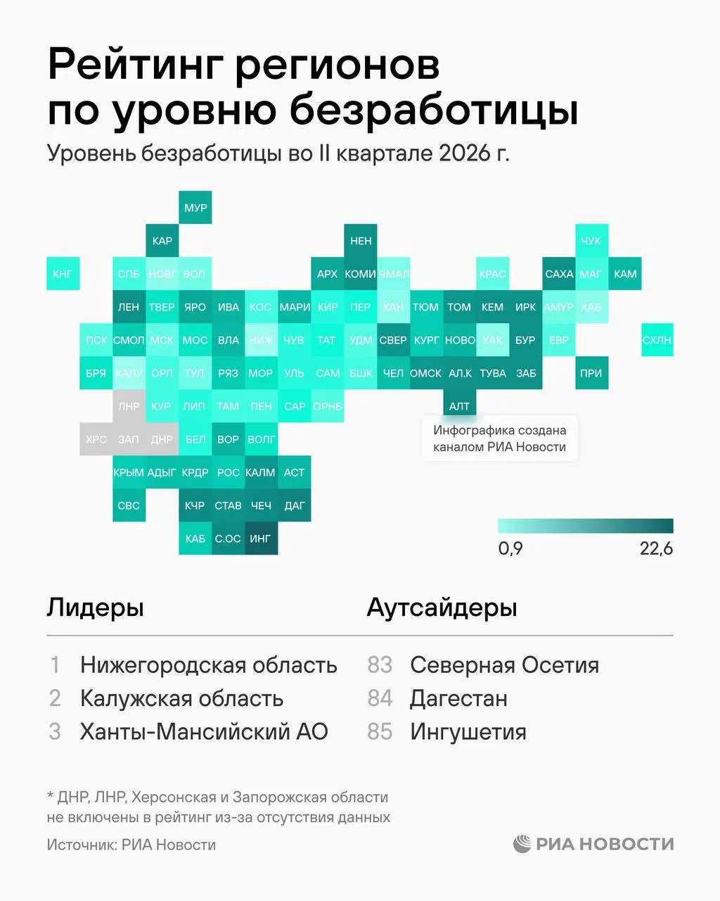 Рейтинг по безработице за второй квартал 2026 года показывает, что область занимает 59-е место среди 85 регионов и имеет среднее время поиска работы около 8,1 месяца.