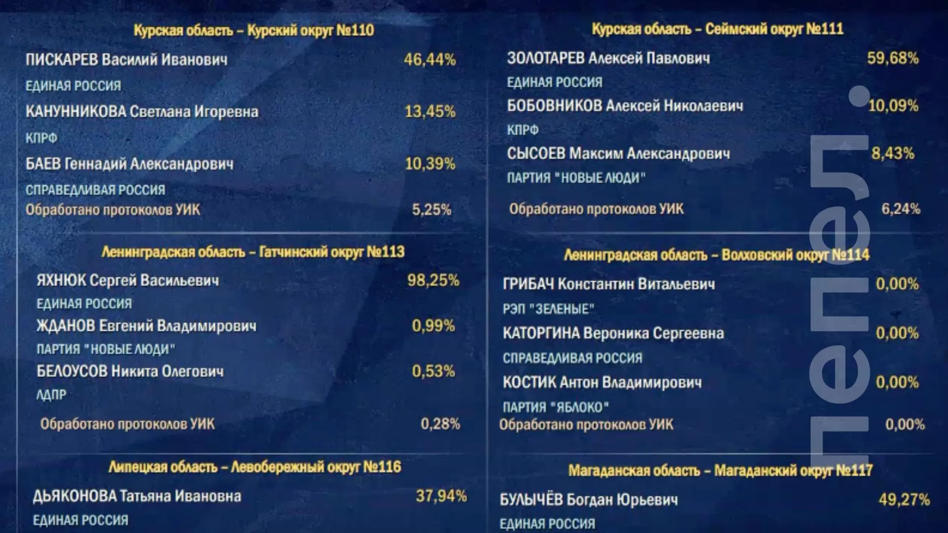 Действующие депутаты от партии «Единая Россия» лидируют на Курском округе №110 и в Сеймском округе №111.