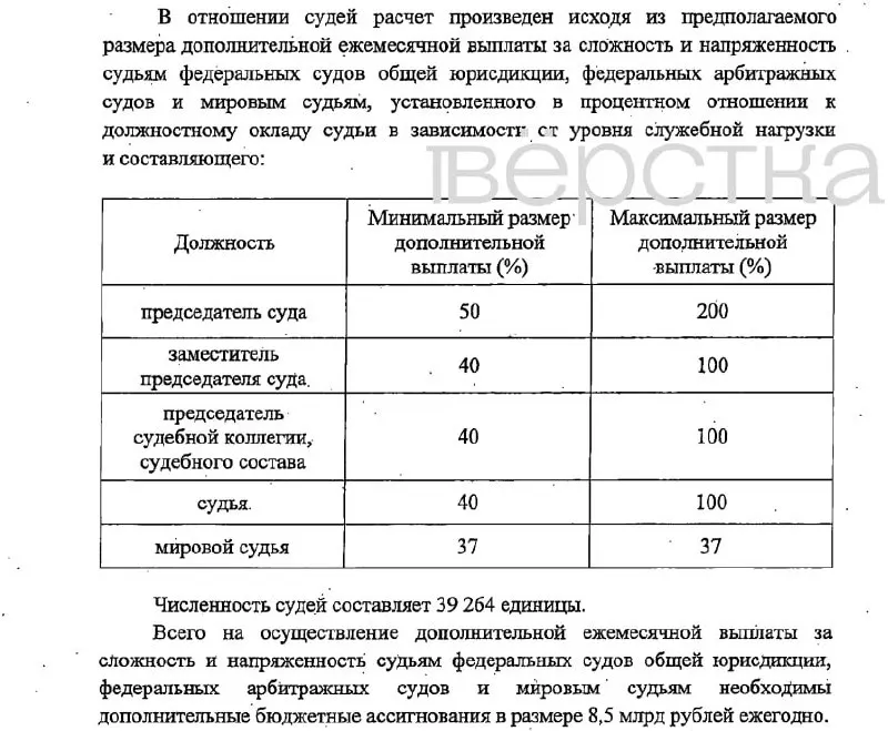 Законопроект предусматривает надбавки за сложность и напряжённость: до 200% для руководителей судебных органов, до 100% для судей и их заместителей, 37% мировым судьям. Финансирование — из федерального бюджета; вступление в силу — с 1 января 2027 года.