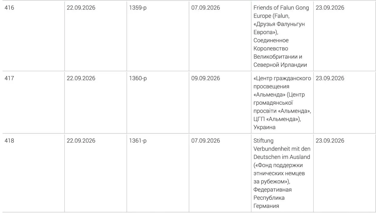 Минюст расширил перечень иностранных организаций, признанных нежелательными, включив фонд поддержки этнических немцев за рубежом, Альменду и британское объединение Друзья Фалуньгун Европа.