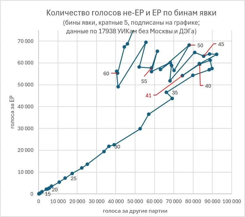 Эксперты оценивают долю фальсифицированной явки и масштабы манипуляций на выборах в Москве и Центральном федеральном округе, включая спорные территории.