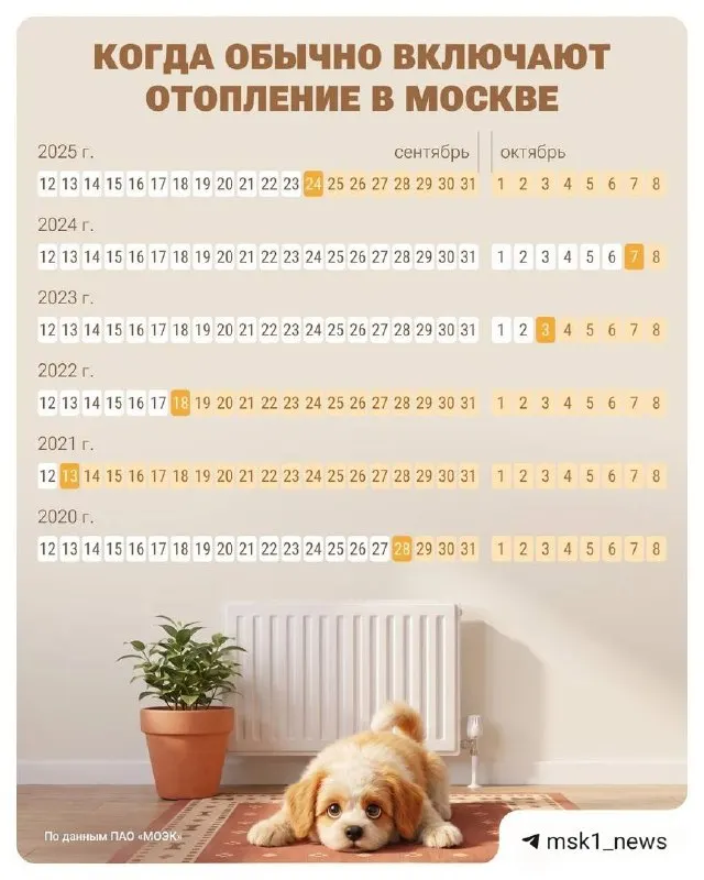 Отопление начнут по постановлению правительства Москвы, если среднесуточная температура держится ниже 8 °C в течение пяти дней; ранее тепло подавали в конце сентября — начале октября.