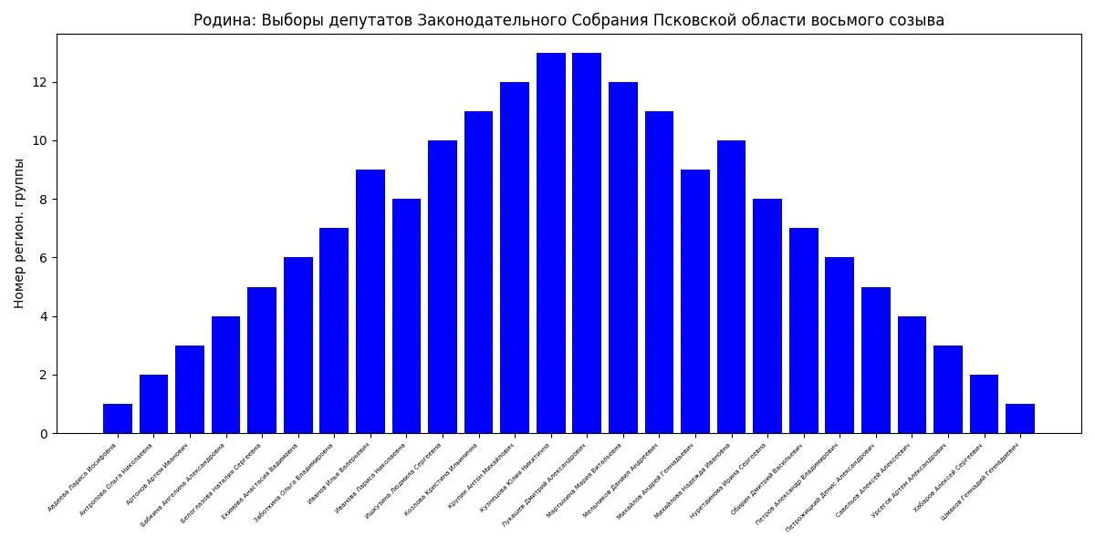 По данным аналитика, списки кандидатов в Псковской, Свердловской и Тверской областях формируются по алфавиту; похожие схемы замечены и в Адыгее и Новгородской области.