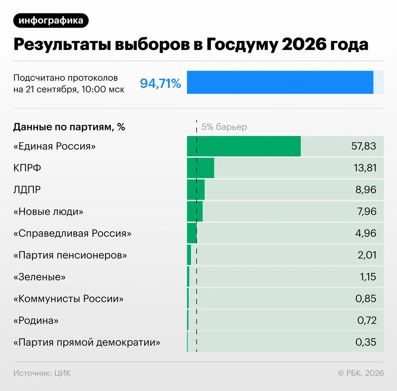 По данным после обработки примерно 94,41% протоколов Единая Россия набирает 57,83% голосов; конкуренты распределяются по рейтингу, а судьба парламентской фракции Справедливой России зависит от прохождения барьера.