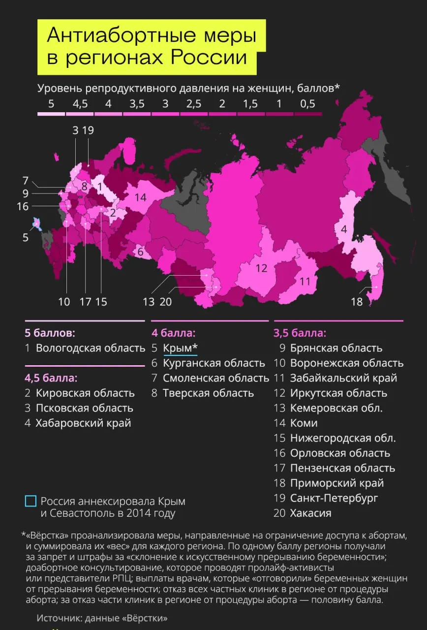 Региональные ограничения на доступ к аборту обсуждаются: лидер по уровню давления на женское здоровье — Псковская область, за ней следуют Вологодская и Кировская области, а также Хабаровский край.