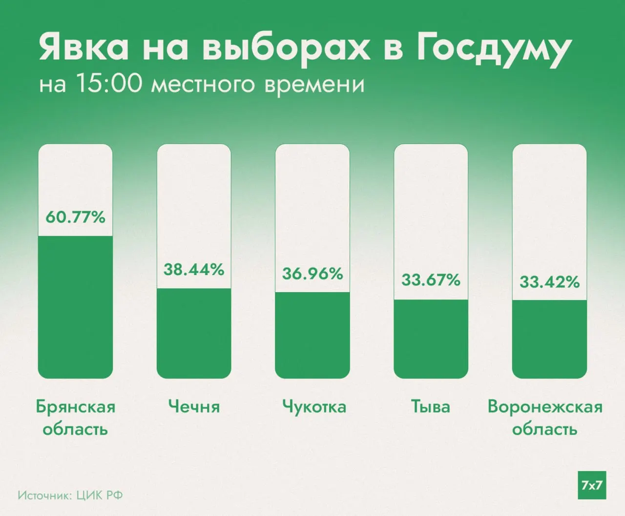 В Центральном федеральном округе явка по регионам вариативна: Брянская область достигла 60% во время досрочного голосования, в соседних регионах показатели ниже.