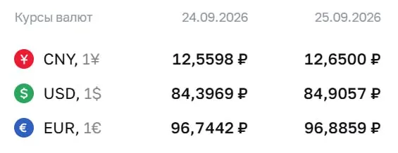 Официальный курс на пятницу: доллар — ₽84,91, евро — ₽96,89, юань — ₽12,65.