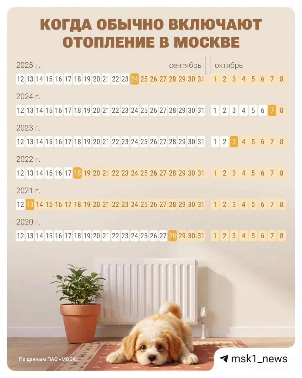 Сегодня в столице около +21°C; отопление пока не включается на фоне потепления климата.