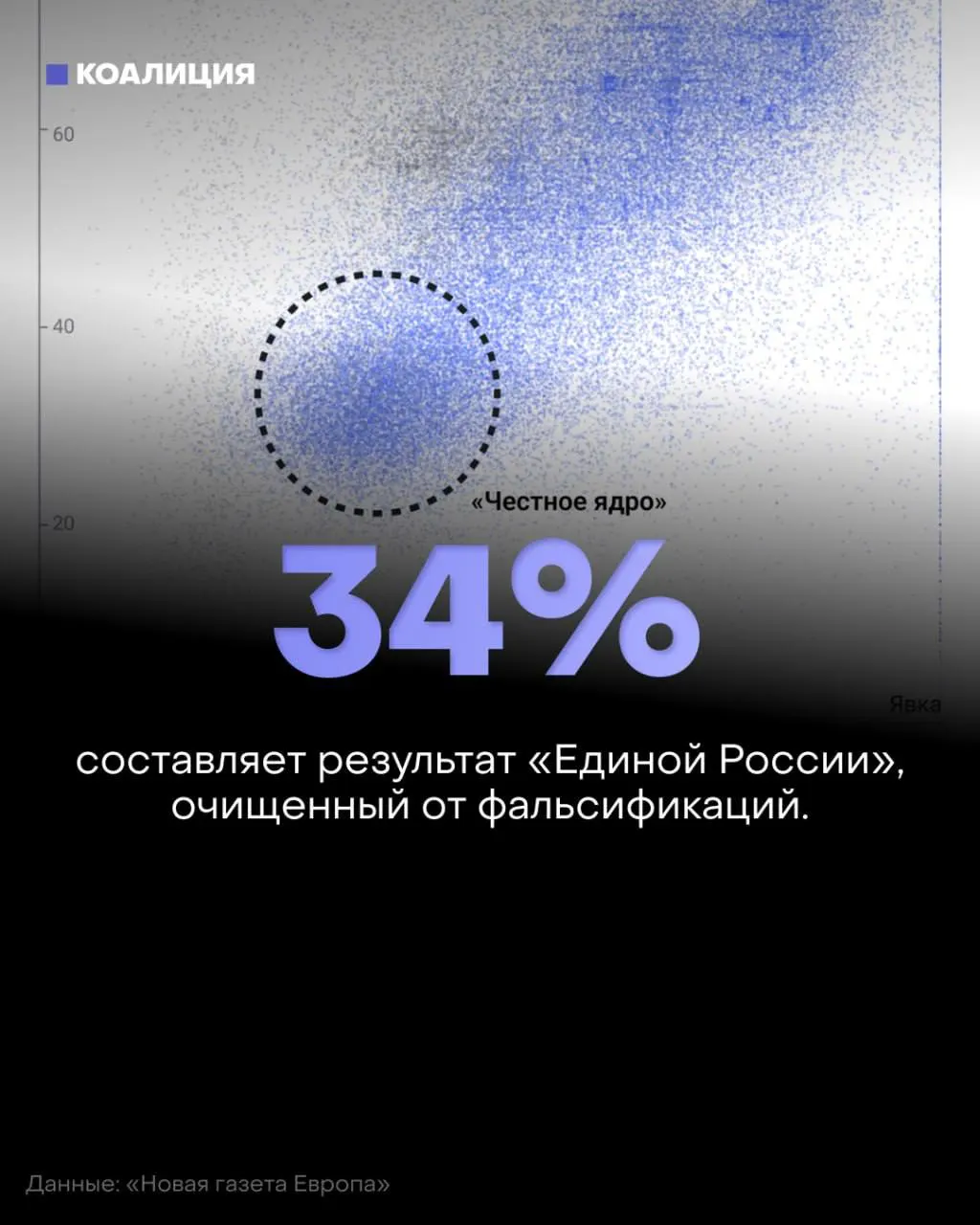По данным независимых экспертов, реальный результат ЕР составляет около 34–35%, явка — менее 40%, отмечаются признаки административного влияния и возможные фальсификации.