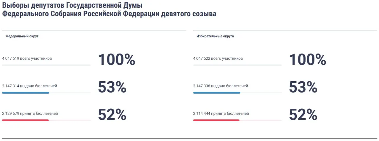К 13:00 по Москве на выборах в Госдуму через дистанционное голосование проголосовало более половины зарегистрированных; голосование стартовало в 8:00.