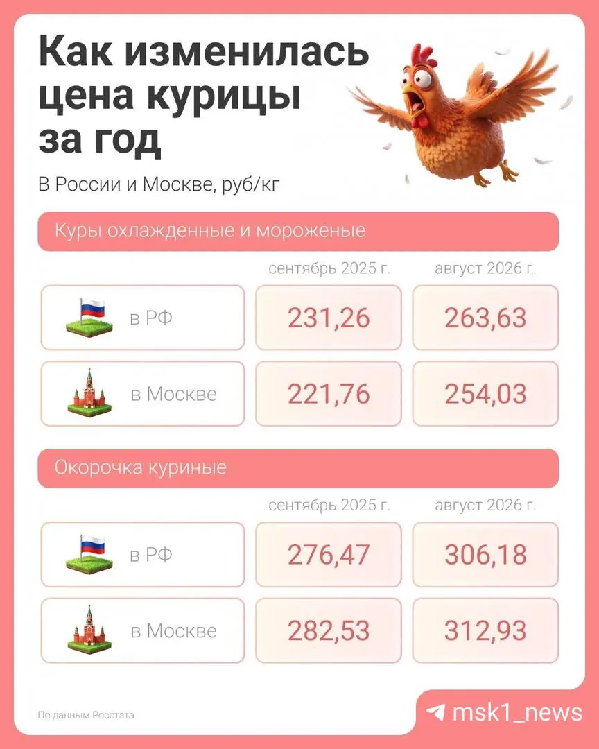 За год цены на курицу в России выросли примерно на 6,4%; охлаждённые куры — на 14%, окорочка — на 11%; московская цена достигла около 378 рублей за килограмм.