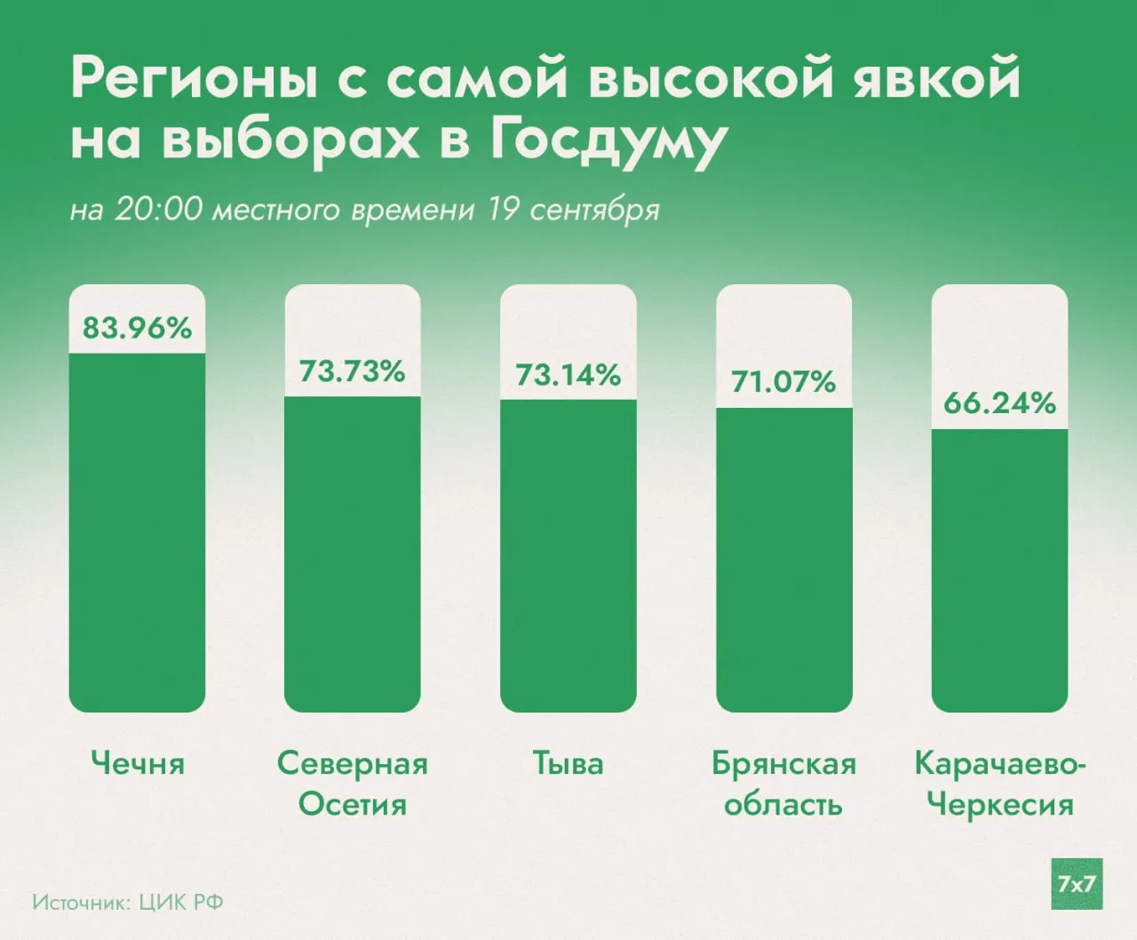 По данным на момент закрытия участков к концу второго дня общая явка по стране составила 44,38%. Чечня удерживает лидерство, Брянская область — на 4-м месте к концу дня.