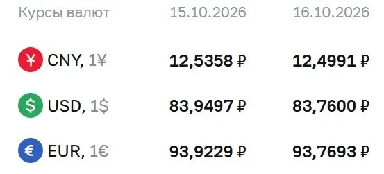 Официальный курс ЦБ на пятницу: доллар — ₽83,76, евро — ₽93,77, юань — ₽12,50.