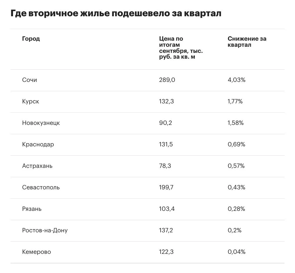 В июле—сентябре 2026 года темпы роста цен на вторичное жилье в крупных городах России снизились до 1,6%, число городов с падением цен выросло до девяти. Лидерами роста стали Санкт-Петербург, Москва, Пермь и Красноярск; в Краснодаре и Ростове-на-Дону цены снизились, а в Сочи — самое заметное снижение за девять месяцев.