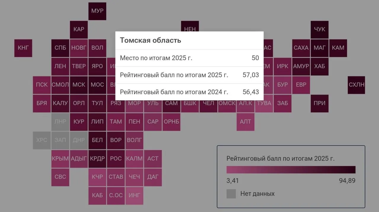 Регион занимает 50-е место в рейтинге благосостояния населения за 2025 год, набрав 57,03 балла из 100; показатель почти не изменился по сравнению с прошлым годом.