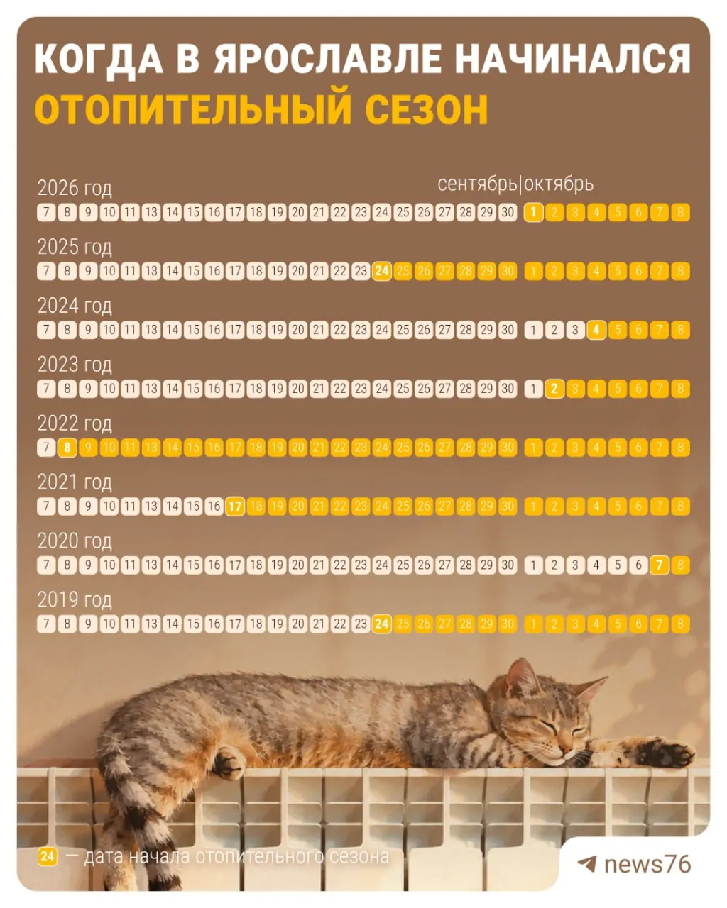 В регионе стартовало отопление. Общественная дискуссия: рано ли включили батареи и какие даты запускали в прошлые годы.