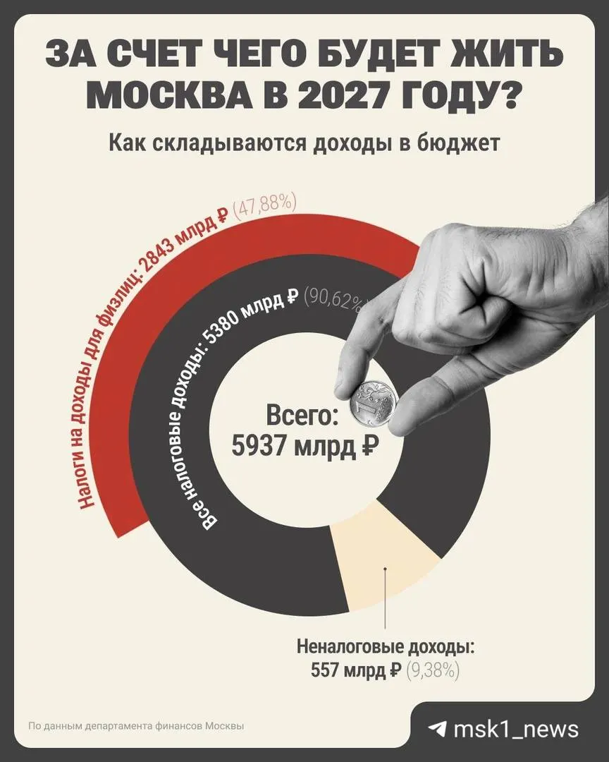 Доходы бюджета на 2027 год оцениваются в 5 380,5 млрд рублей, дефицит — 651 млрд рублей; долговая нагрузка может возрасти, и её обслуживание ляжет на плечи горожан.