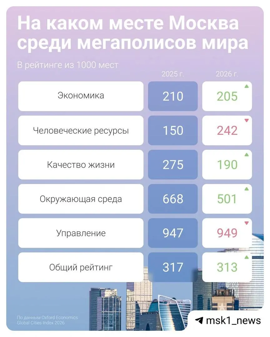 Москва улучшила показатели по качеству жизни, экологии и экономике, но снизилась по показателям человеческих ресурсов.