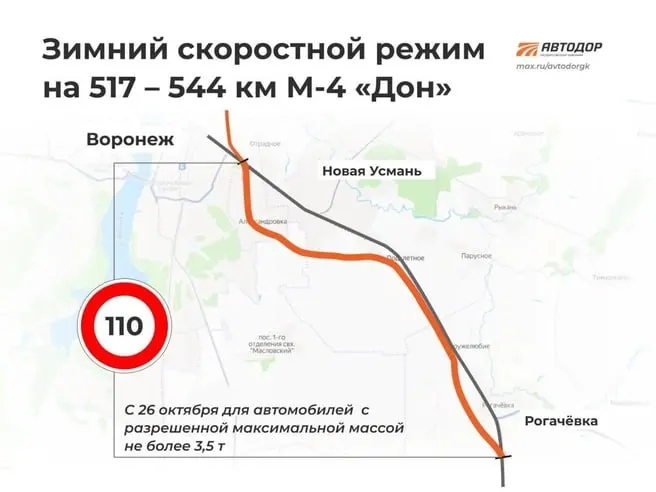 На обходе Новой Усмани и Рогачевки введён зимний режим: скорость ограничена до 110 км/ч для авто весом до 3,5 т, действие ограничений сохраняется до 11 апреля 2027 года включительно.