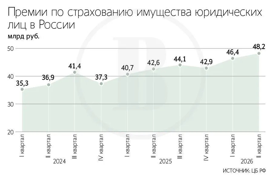 Средний тариф на страхование складов вырос в несколько раз в III квартале 2026 года; основной рост связан с риском атак беспилотников.