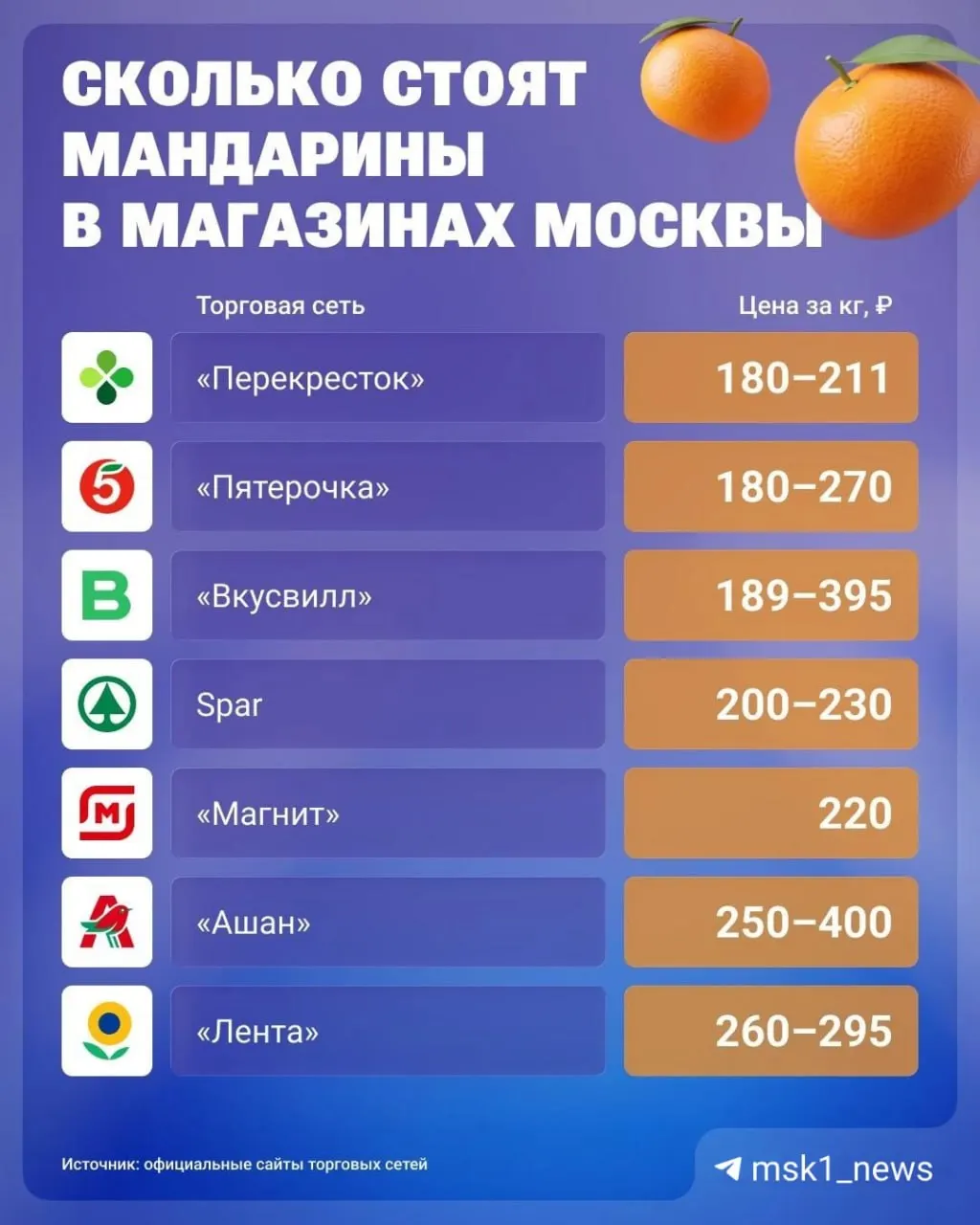 Цены на мандарины в Москве заметно различаются: на Болшевском рынке за килограмм просят около 280–300 рублей, тогда как в декабре прошлого года цены были существенно ниже.