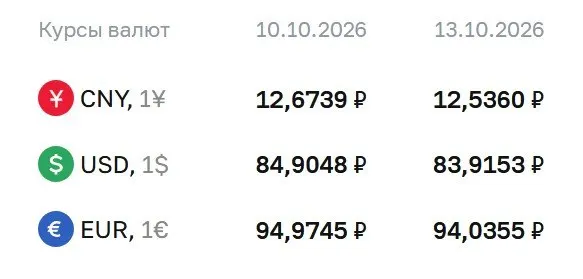 Официальный курс на вторник, 13 октября: доллар — 83,92 рубля, евро — 94,04 рубля, юань — 12,54 рубля. По курсу регулятора проводятся расчеты по ряду инструментов.