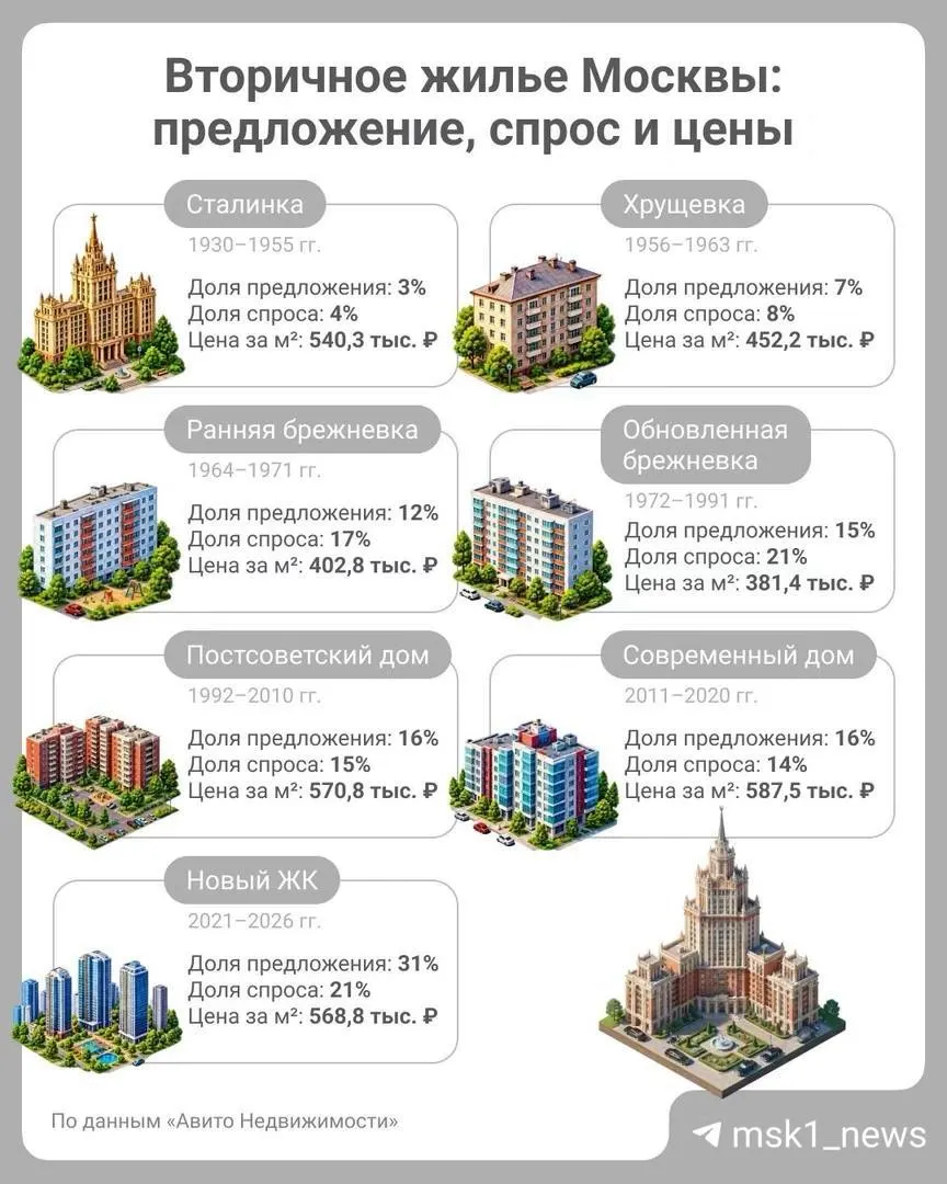 Вторичное жилье в Москве стоит дороже новостроек, но обновлённые брежневки остаются самой доступной ценой за квадратный метр.