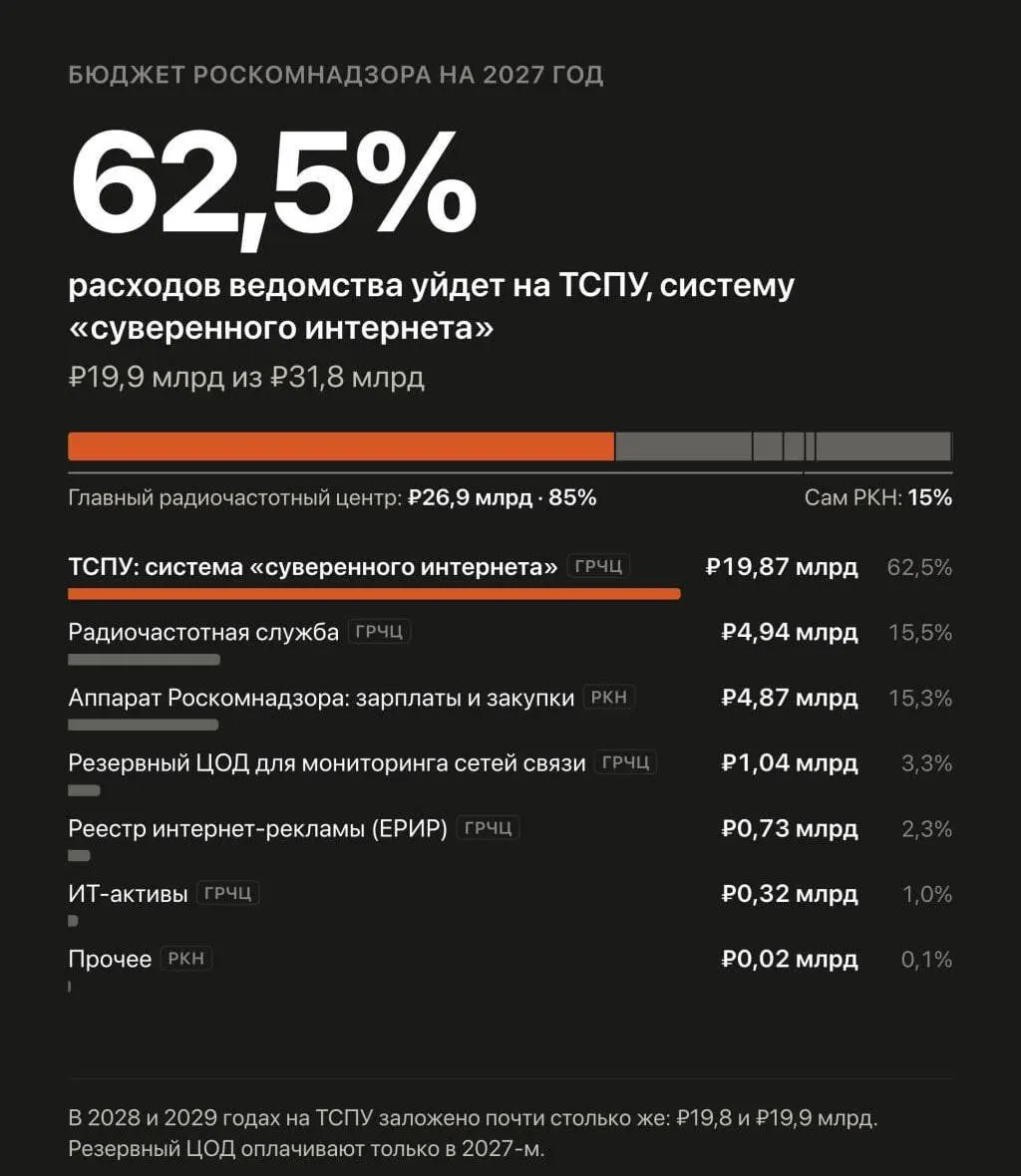 Госбюджет на 2027–2029 годы предусматривает рост расходов на автоматизированную систему блокировок Рунета и усиление борьбы с VPN.