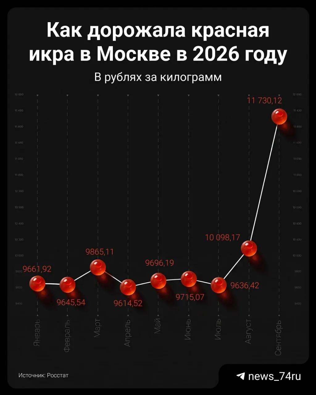 По данным Росстата, цены на красную икру выросли в Москве и по регионам. Рост может продолжиться к праздникам, и покупателям стоит планировать покупки заранее.