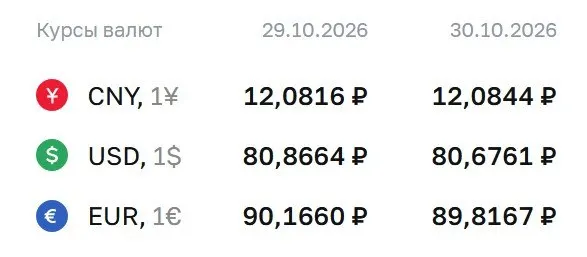 Доллар около 80,68 ₽, евро — 89,82 ₽, юань — 12,08 ₽; расчеты учитывают движения основных инструментов и фьючерсы на доллар и евро.
