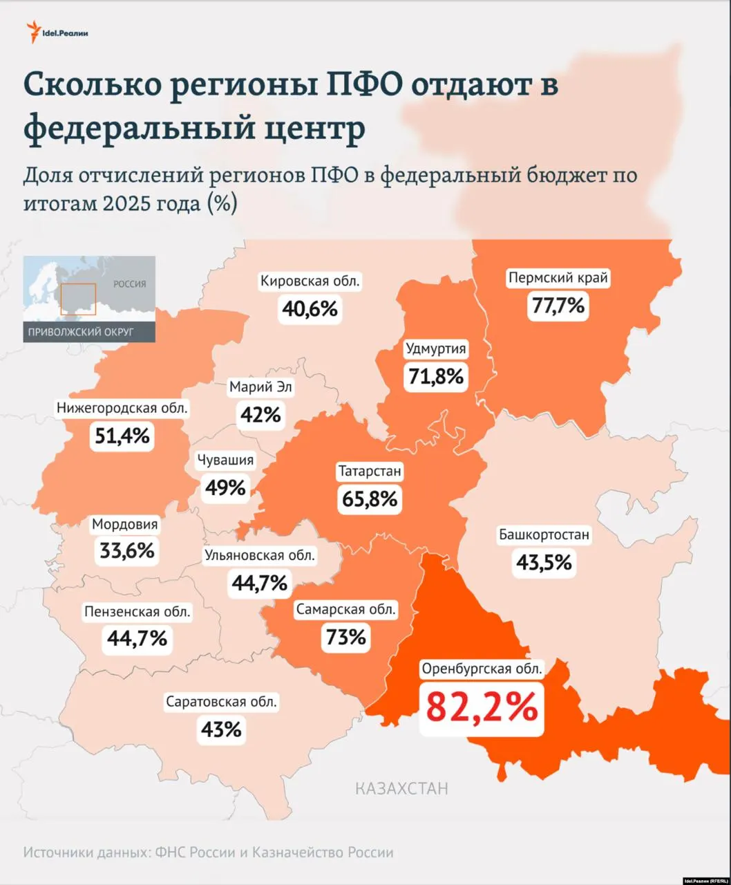 Регионы Поволжья перечисляют большую часть налогов в федеральный бюджет, возвращаясь обратно лишь частично в виде трансфертов.