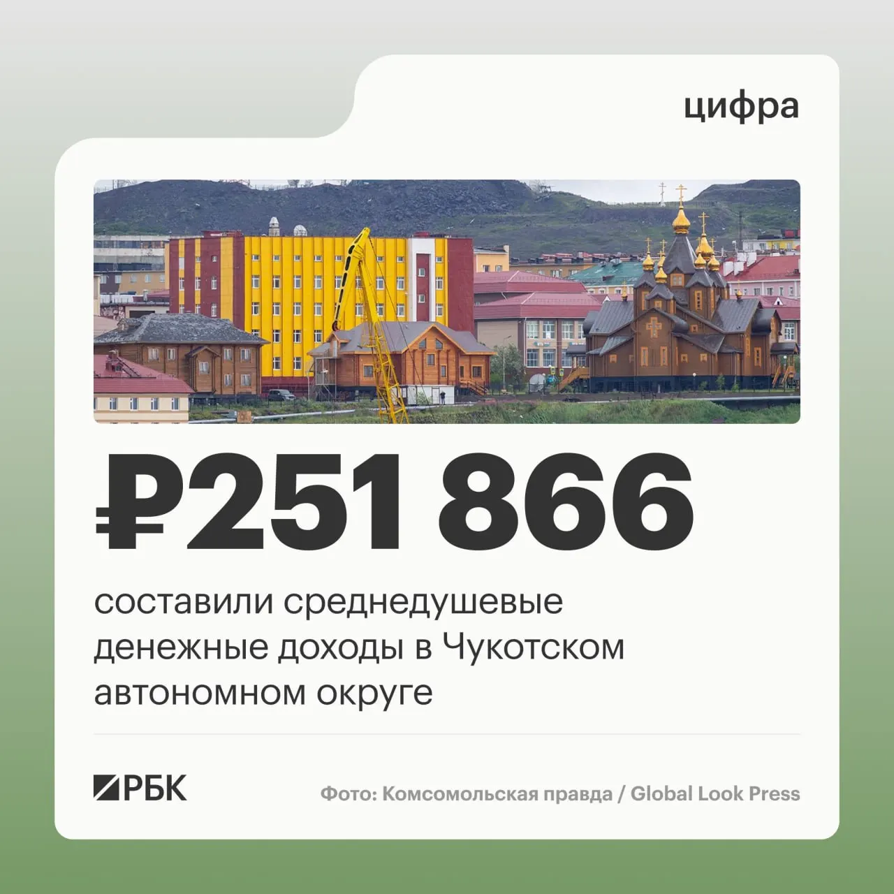 По данным Росстата, Чукотский автономный округ стал единственным регионом с доходом на душу населения свыше 250 тысяч рублей в месяц во втором квартале 2026 года.