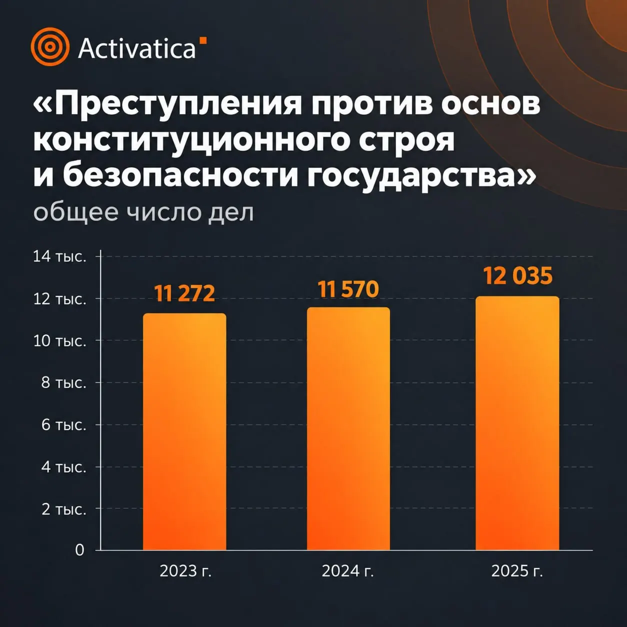 Данные Верховного суда за 2025 год говорят о росте уголовных преследований и увеличении сроков наказания по делам, затрагивающим общественную безопасность, с учётом территорий вне юрисдикции.