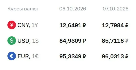 Официальный курс на 7 октября: доллар — ₽85,71; евро — ₽96,03; юань — ₽12,80. ЦБ сообщает о расчётах по ряду инструментов, включая фьючерсы и облигации.