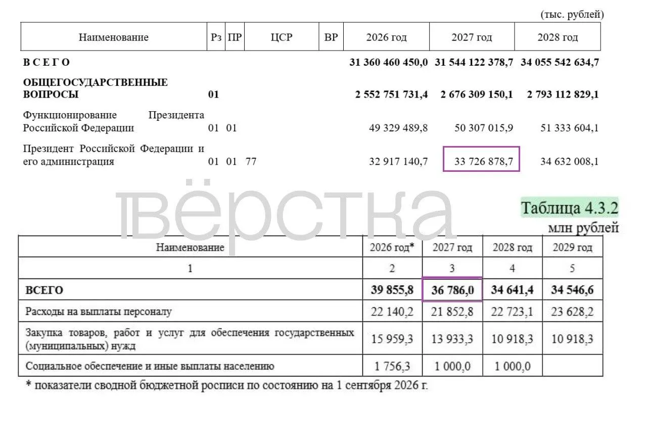 Более трети расходов бюджета на 2027 год засекречены; финансирование президента и его администрации вырастет до 36,8 млрд рублей; подробная разбивка расходов по большинству статей скрыта.