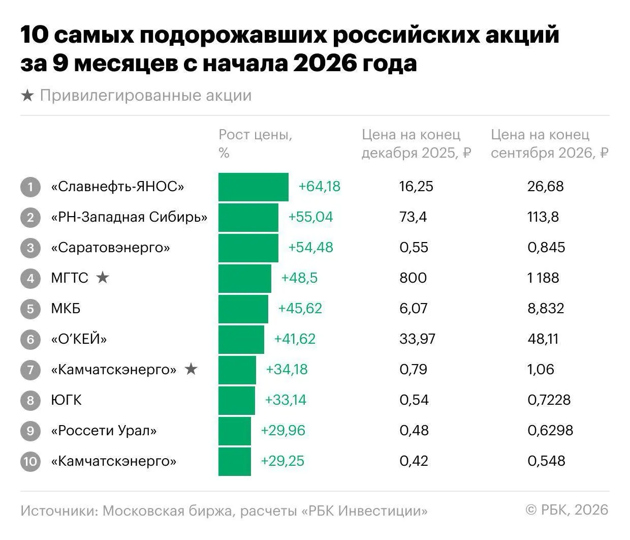 За первые три квартала 2026 года российский рынок показал разнонаправленную динамику: индекс Мосбиржи снизился, но отдельные акции росли.