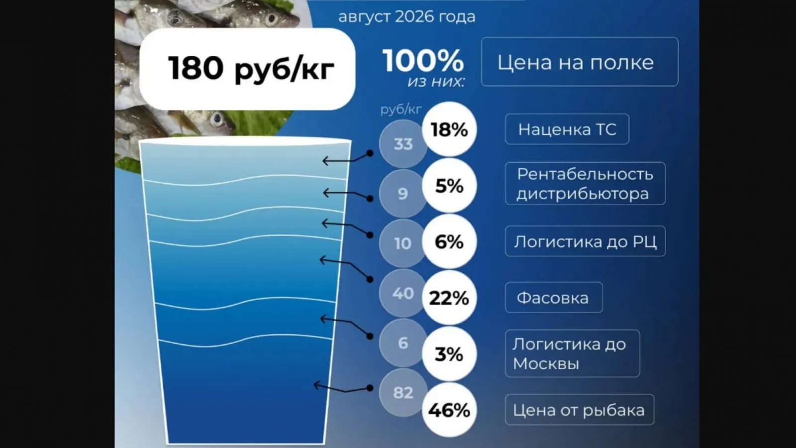 С начала августа 2026 года стоимость килограмма свежемороженой путассу на производстве достигает 180 ₽ за кг, розничная цена — около 82 ₽ за кг, что составляет примерно 46%. Основную долю стоимости добавляют фасовка и торговля.