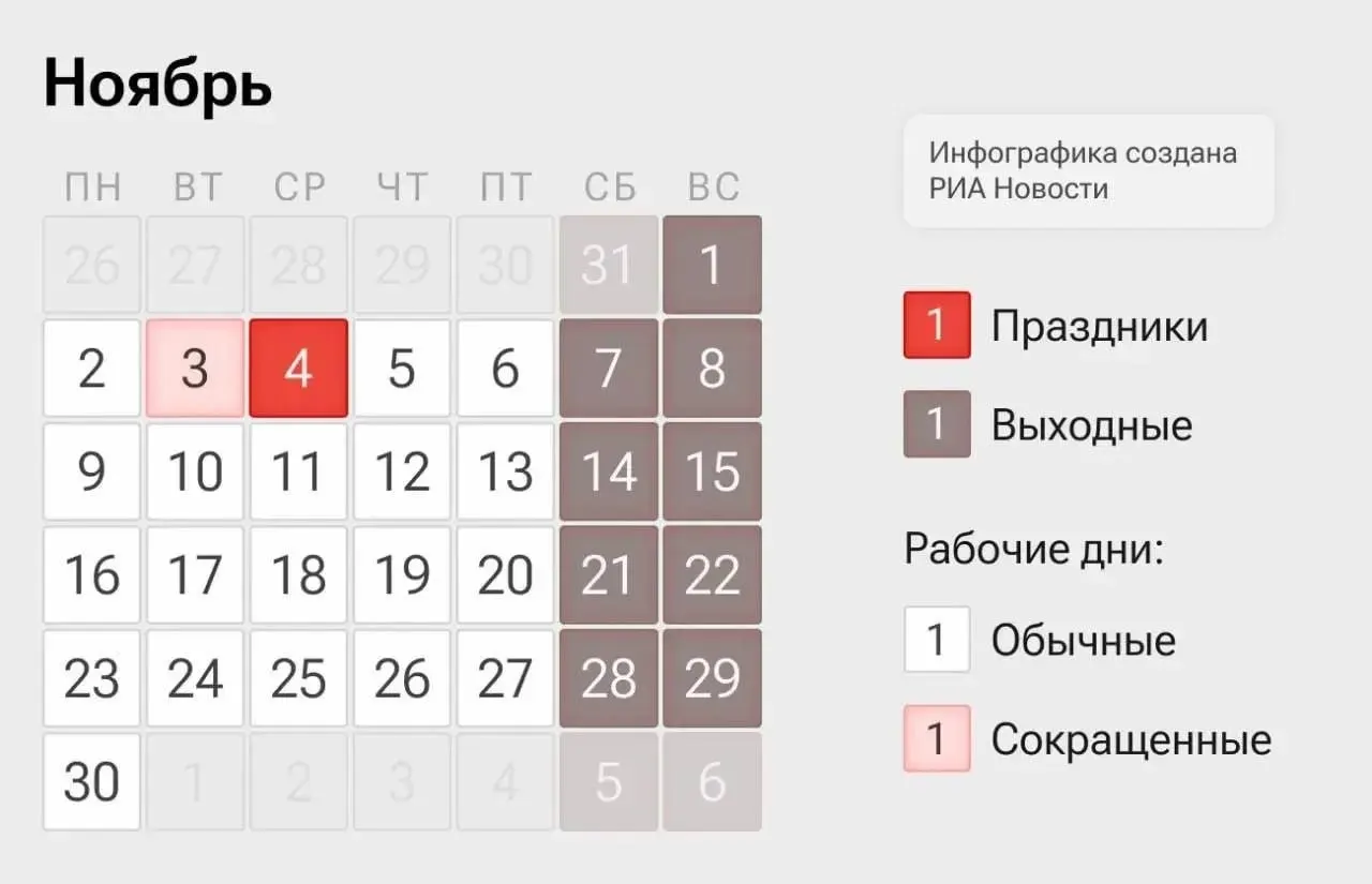На следующей неделе россияне будут работать четыре сокращённых дня, 4 ноября — День народного единства.