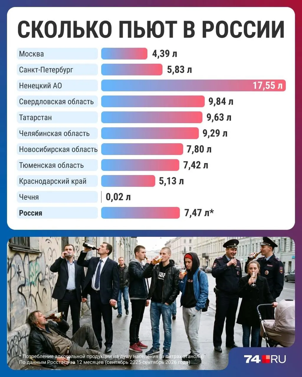 По итогам анализа зафиксирован рекордно низкий уровень потребления алкоголя — 7,47 литра на человека в год.