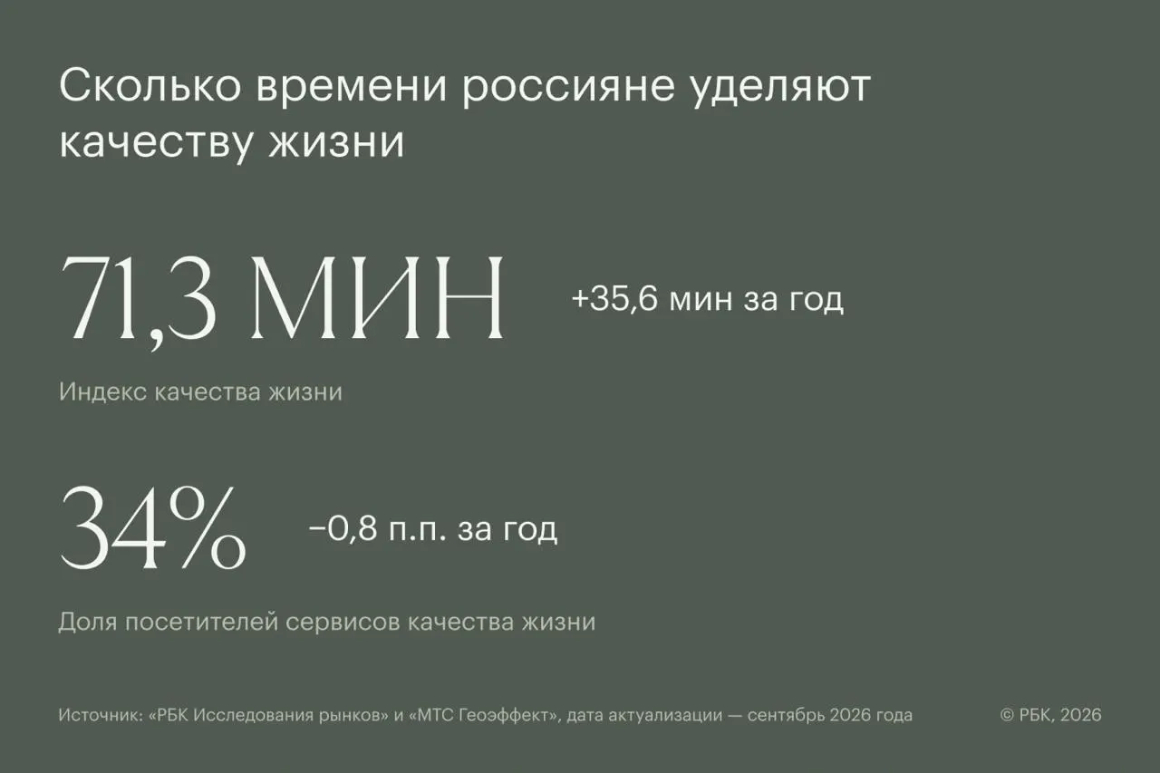 Новый индекс показывает, сколько минут в месяц граждан тратят на контент и сервисы, связанные со здоровьем и качеством жизни.