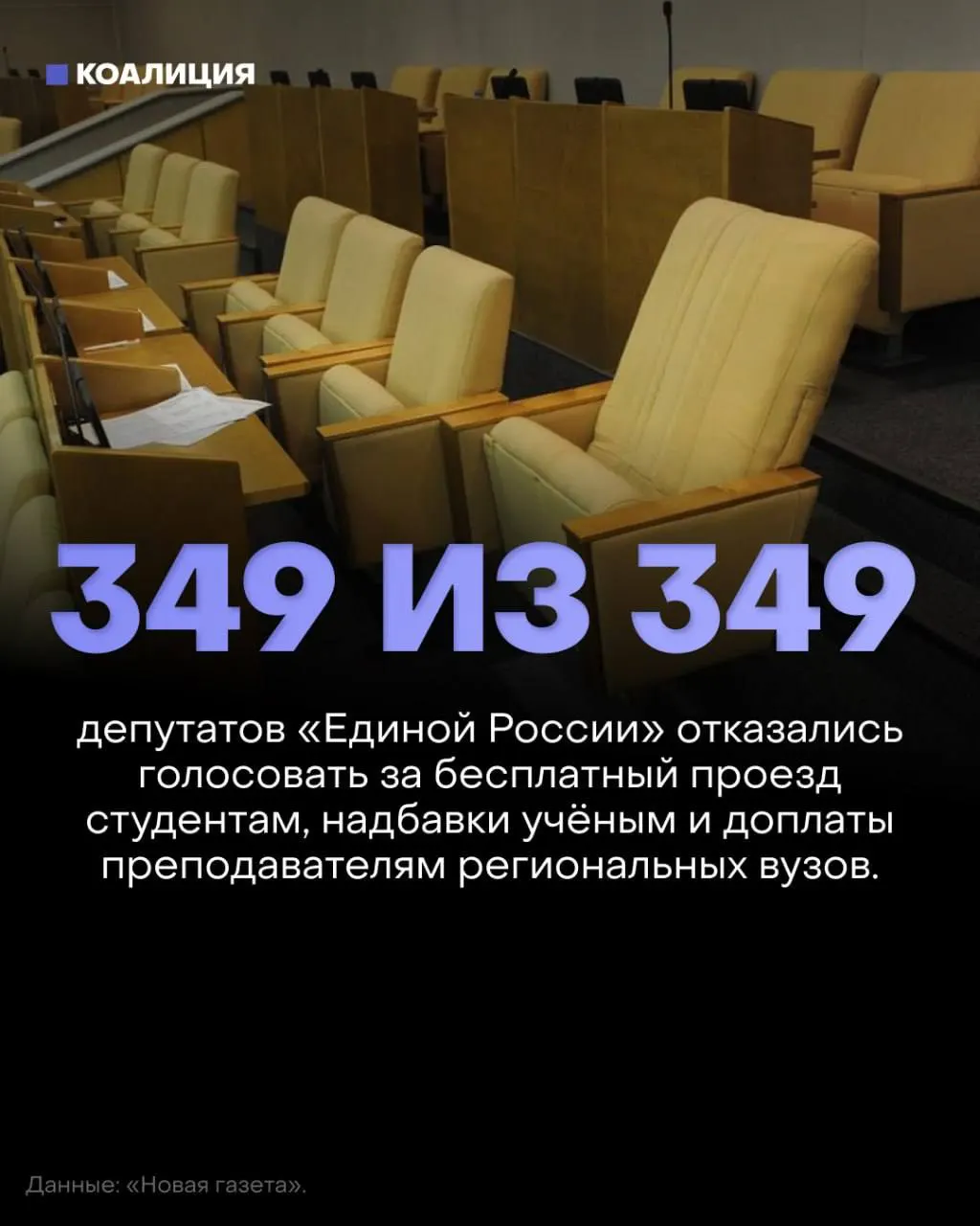 Госдума отклонила три социально значимых законопроекта, включая бесплатный проезд для студентов и надбавки преподавателям региональных вузов; депутаты от Единой России почти не голосовали.