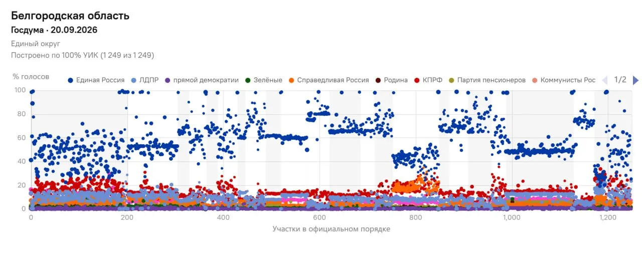 Расследование выявило признаки фальсификаций на выборах в Белгородской области: использование спецучастков, подгонка цифр и аномалии в нескольких районах.