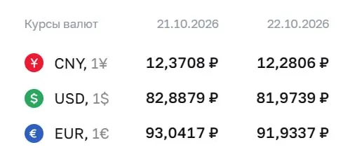 На валютном рынке зафиксирован новый уровень доллара ниже 82 рублей; другие курсы валют обновили значения.