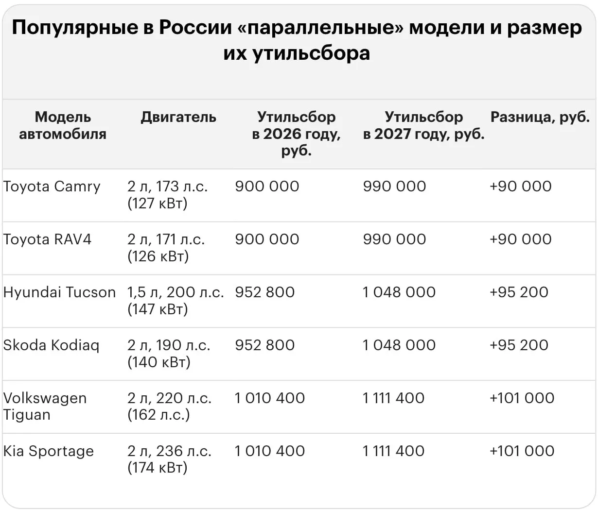 Новые тарифы утильсбора за ввоз иномарок в Россию привели к росту расходов владельцев как подержанных, так и новых автомобилей.
