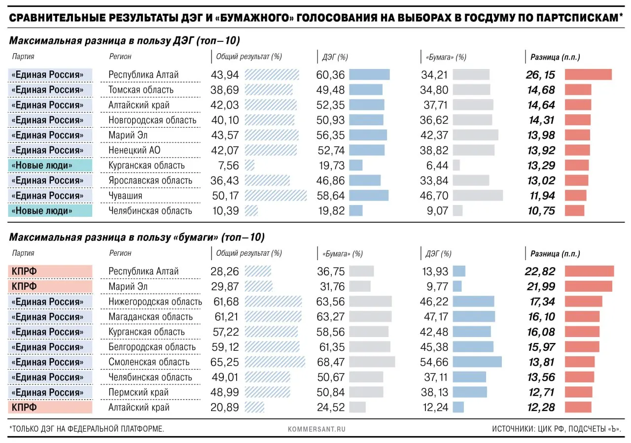 Электронное голосование в рамках ДЭГ оказалось выгоднее онлайн в ряде регионов и сопровождалось заметными расхождениями между онлайн- и бумажными бюллетенями.