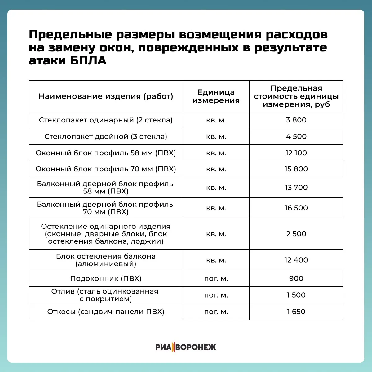 Городские власти утвердили порядок выплат жильцам после атак дронов; опубликованы максимальные тарифы на замену окон и перечень необходимых документов.