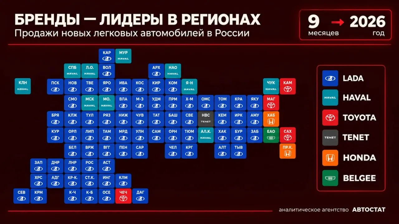 За девять месяцев на рынке РФ лидировали шесть брендов: LADA — в 69 субъектах; Haval — в десяти регионах, включая Москву, Подмосковье и Петербург; Toyota — победитель в четырех регионах, Honda — в Приморье и Хабаровском крае; Tenet — лидер в Новосибирской и Иркутской областях; Belgee — в Еврейской автономной области (ЕАО).